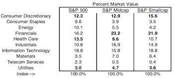 Sector Weightings Adjust To Reflect January Loss Leaders